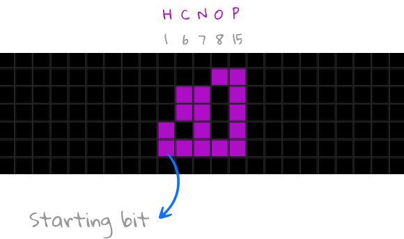 The Building Blocks of Life: Elements Represented in Binary—Hydrogen, Carbon, Nitrogen, Oxygen, and Phosphorus
