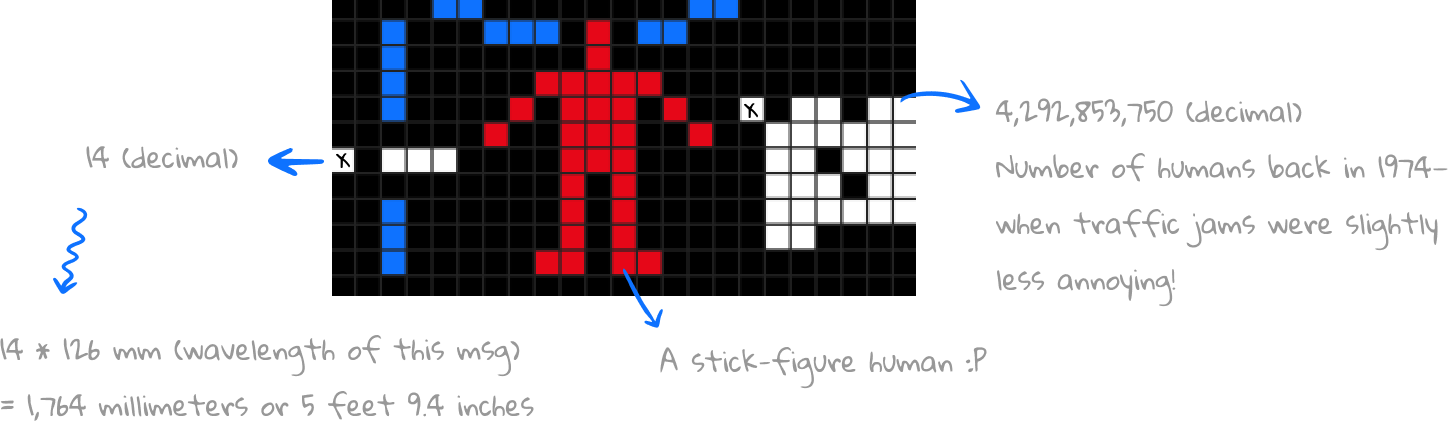 And here we are! A stick-figure human, complete with height and population stats—because aliens need to know how tall we are and how crowded it gets down here!